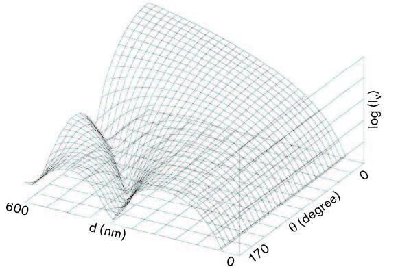 Mie Scattering Intensity