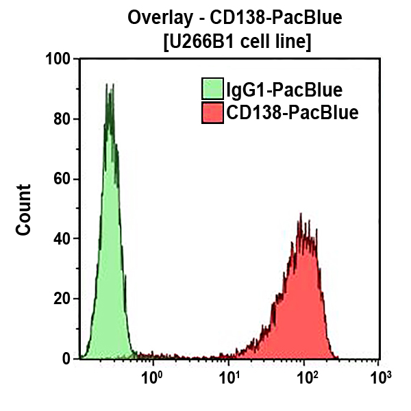 B37788_CD138-PB, B-A38, 0.5 mL, ASR